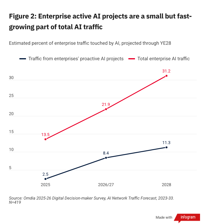 (Source: Brian Washburn/Omdia) Figure 2: Enterprise active AI projects are a small but fast-growing part of total AI traffic.