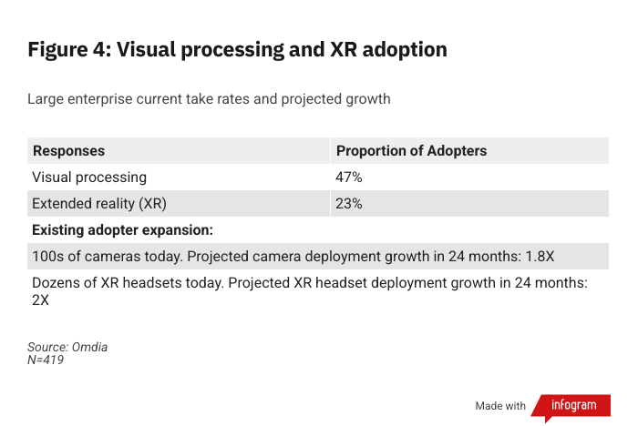 (Source: Brian Washburn/Omdia) Figure 4: Visual processing and XR adoption: Large enterprise current take rates and projected growth