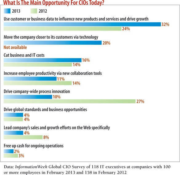 chart: What is the main opportunity for CIOs today?