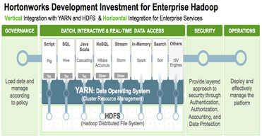 Hortonworks Updates Hadoop Data Platform | InformationWeek