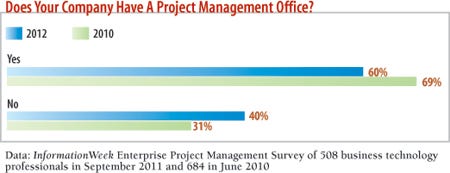 How often are IT projects delivered on time?