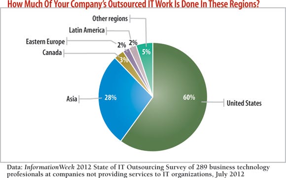 chart: How much of your company's outsourced work is done in these regions?