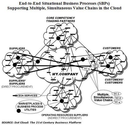 End-to-End Situational Business Processes