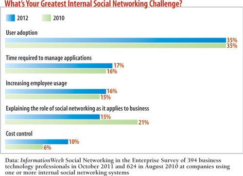 What's your greatest internal social network challenge?