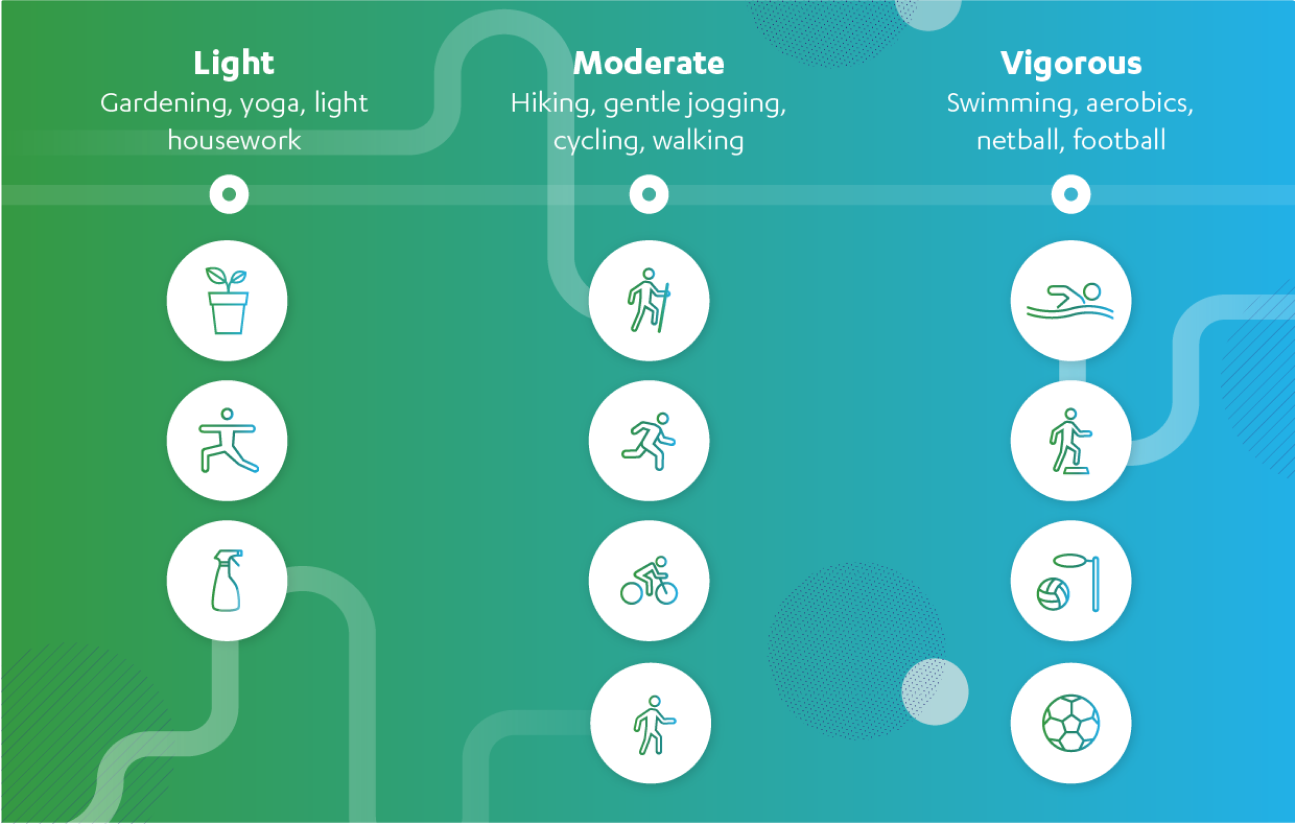 Infographic showing different intensities of exercise. Light- Gardening, yoga, light housework. Moderate- Hiking, gentle jogging, cycling, walking. Vigorous- Swimming, aerobics, netball, football.