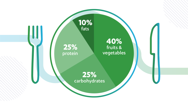 Infographic showing the balanced portions of each food group. 40% fruits & vegetables, 25% carbohydrates, 25% protein, 10% fats.