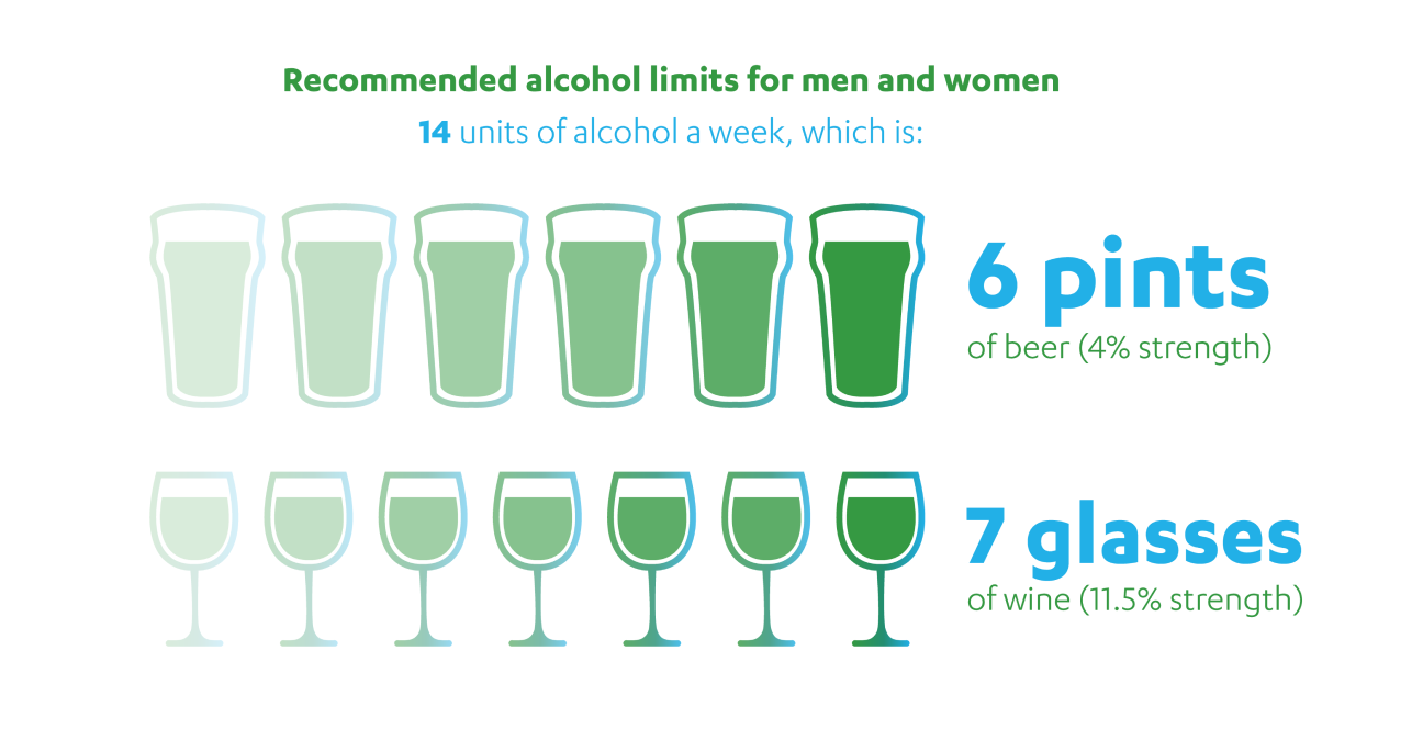Infographic showing the recommended alcohol limits for men and women. 14 units a week. 6 pints of 4% strength beer, or 7 glasses of 11.5% strength wine.