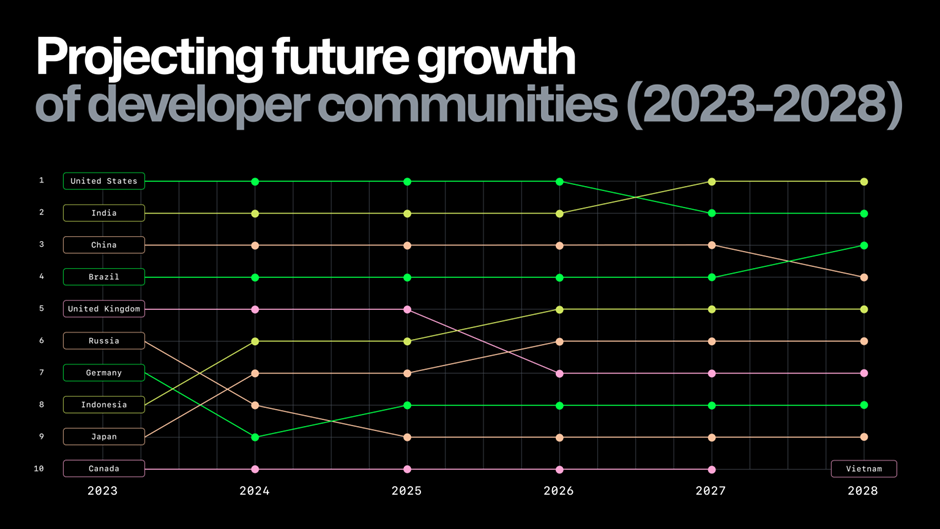 Generative AI Projects More Than Triple on GitHub in 2023