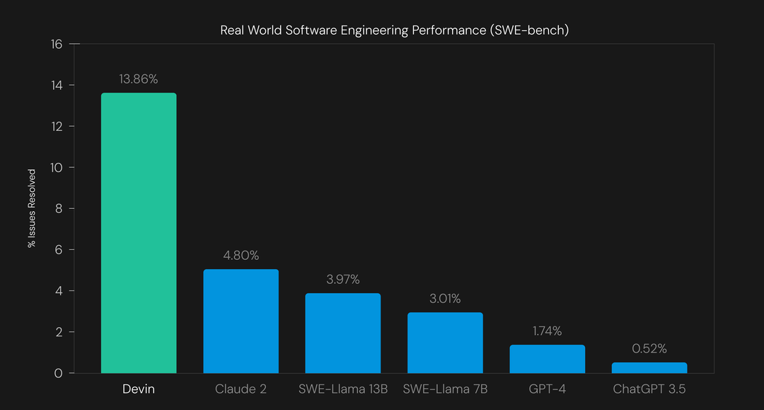 A graph showing Devin's performance on the SWE-bench trst