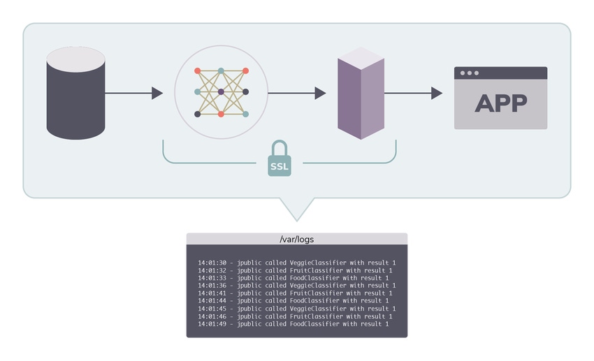 A diagram showing a simple DevOps architecture