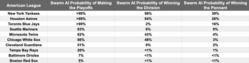 Predicting World Series winners from 2023-2032