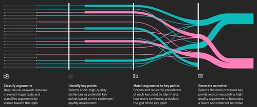 IBM’s latest Grand Challenge: An expert computer debater | AI Business
