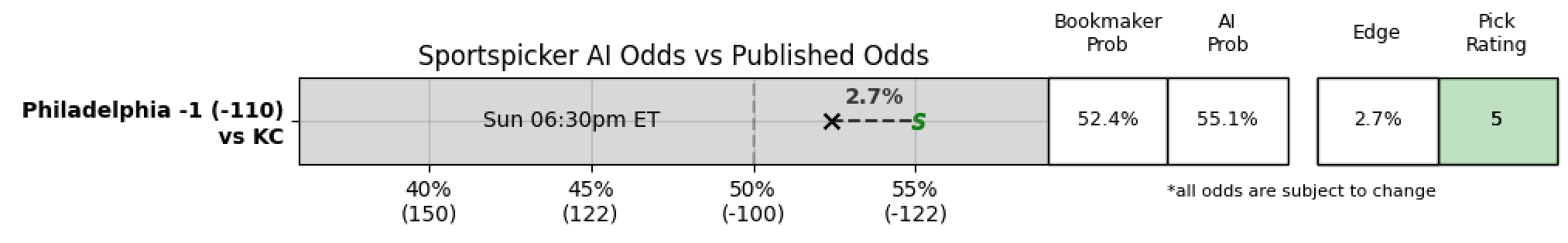 Swarming the NFL - AI Forecast for Super Bowl & Prop Bets