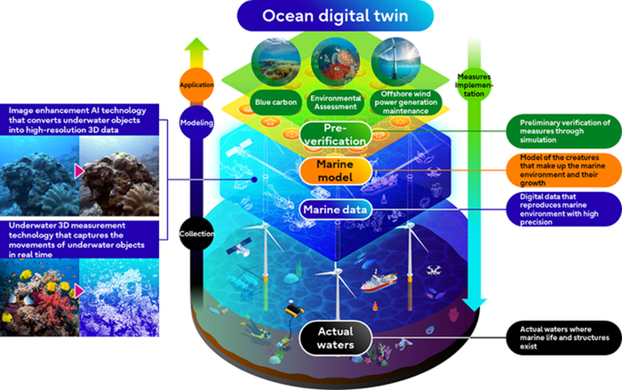 Concept of ocean digital twin technology in relation to achieving SX. 