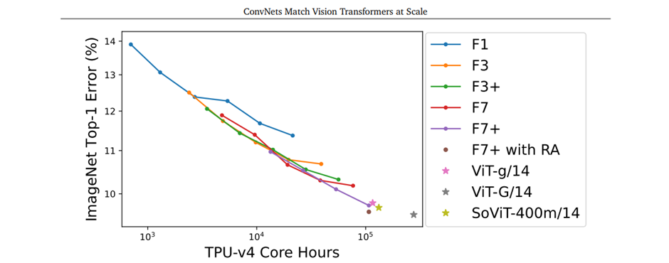 Want Better Image Models? More Compute is All You Need