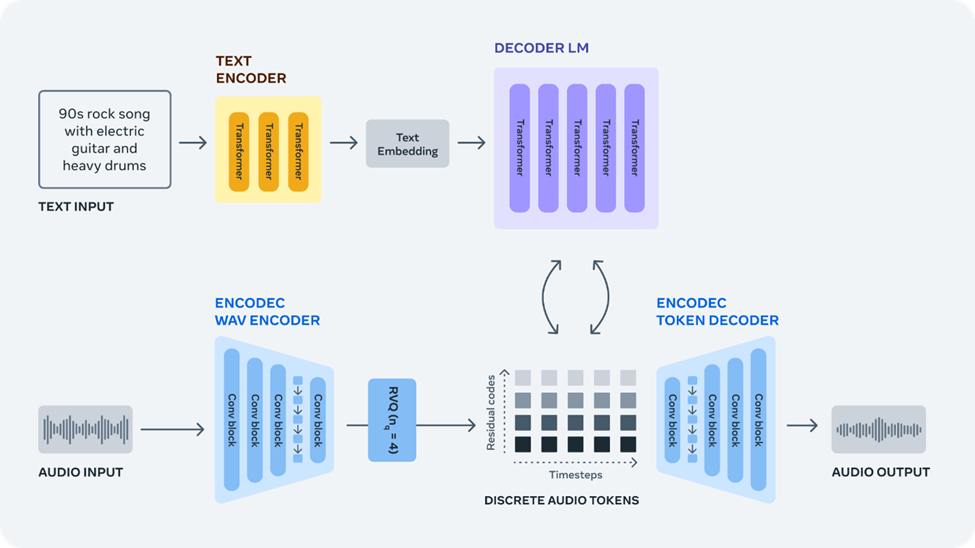 Meta Open Sources Text-to-Audio And Music Models