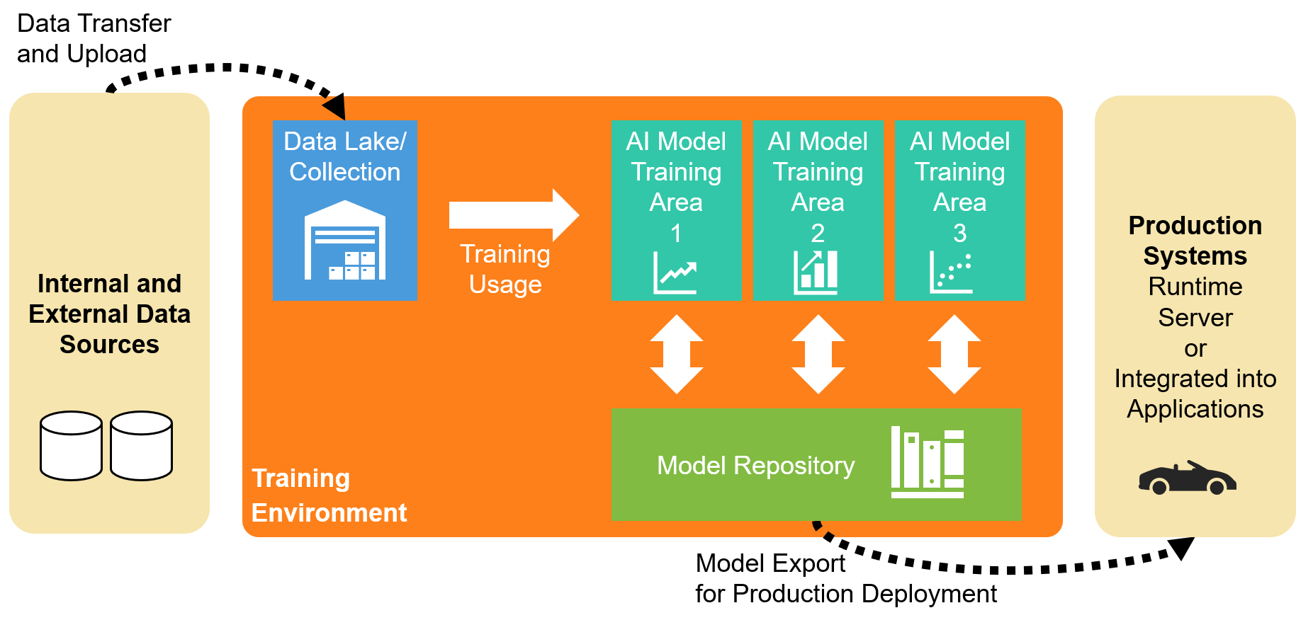 Securing AI systems: Addressing data piling and data access in AI ...
