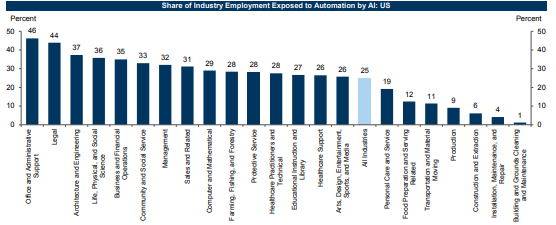 Goldman Sachs: Generative AI Could Replace 300 Million Jobs