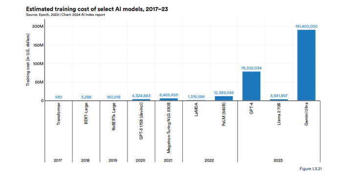 Graph showing estimated training costs of selected AI models like GPT-4, Llama 2 and Gemini Ultra, 2017-2023 Graph showing estimated training costs of selected AI models like GPT-4, Llama 2 and Gemini Ultra, 2017-2023