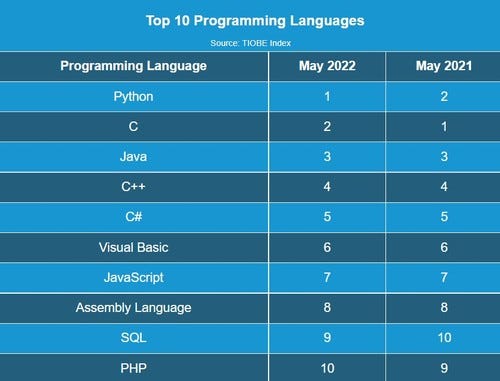 7 hottest programming languages of 2022 | AI Business