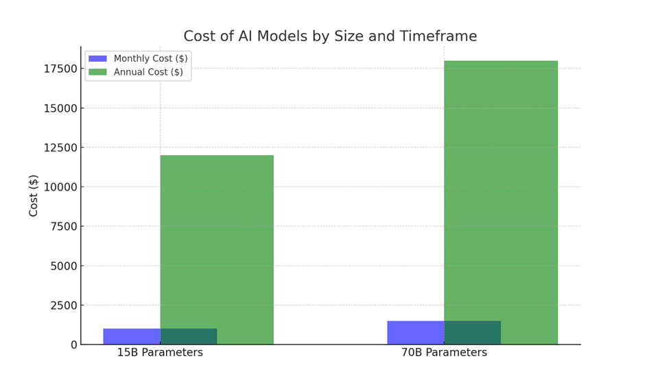 Bar chart comparing the costs of AI models based on their size. Two sets of bars represent monthly and annual costs for models with 15 billion and 70 billion parameters. For the 15 billion parameter model, the monthly cost is $1,000 and the annual cost is $12,000. For the 70 billion parameter model, the monthly cost is $1,500 and the annual cost is $18,000. The chart illustrates the increase in costs as the model size grows.
