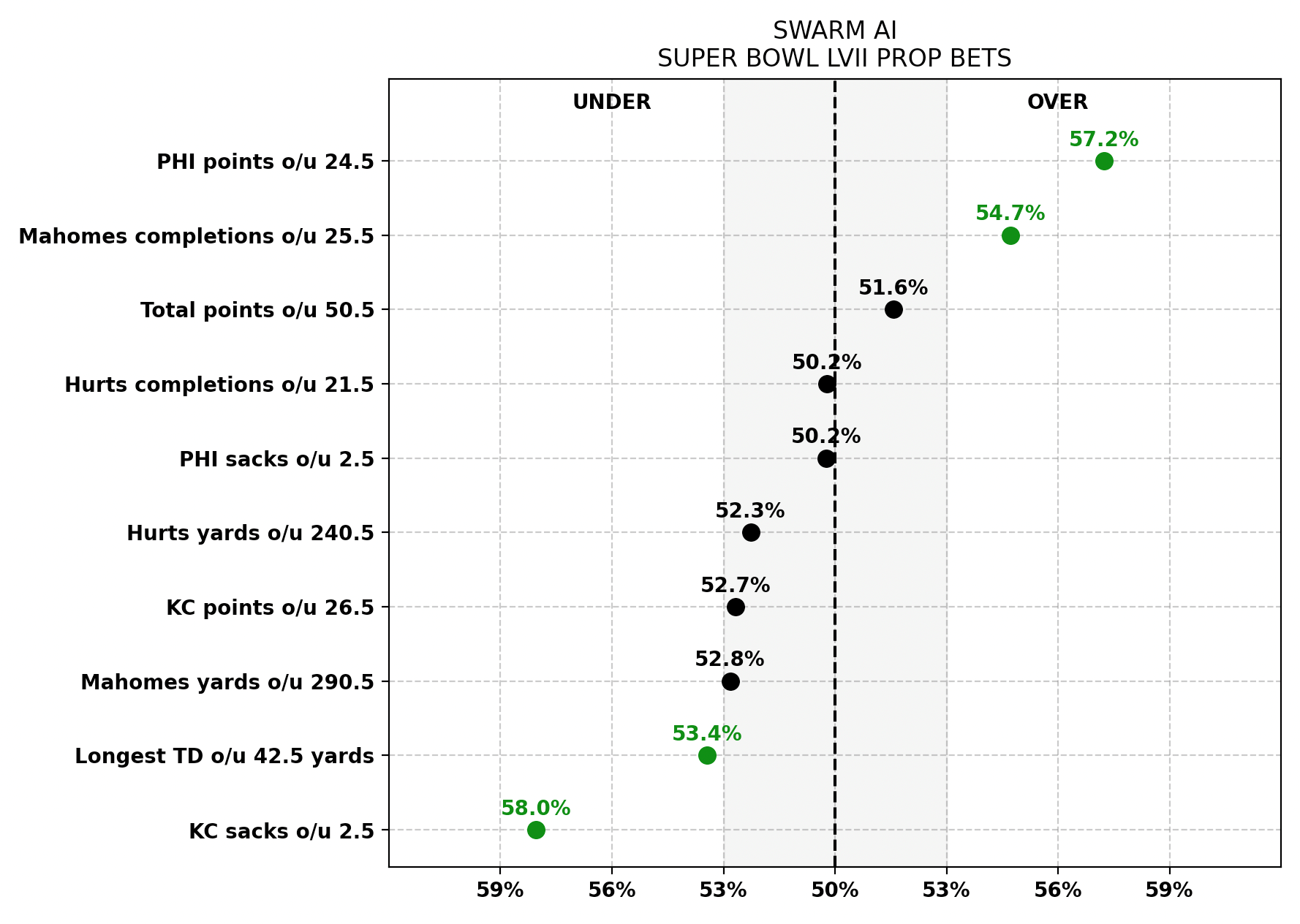 Eagles will win the 2023 Super Bowl, says predictive analytics model 