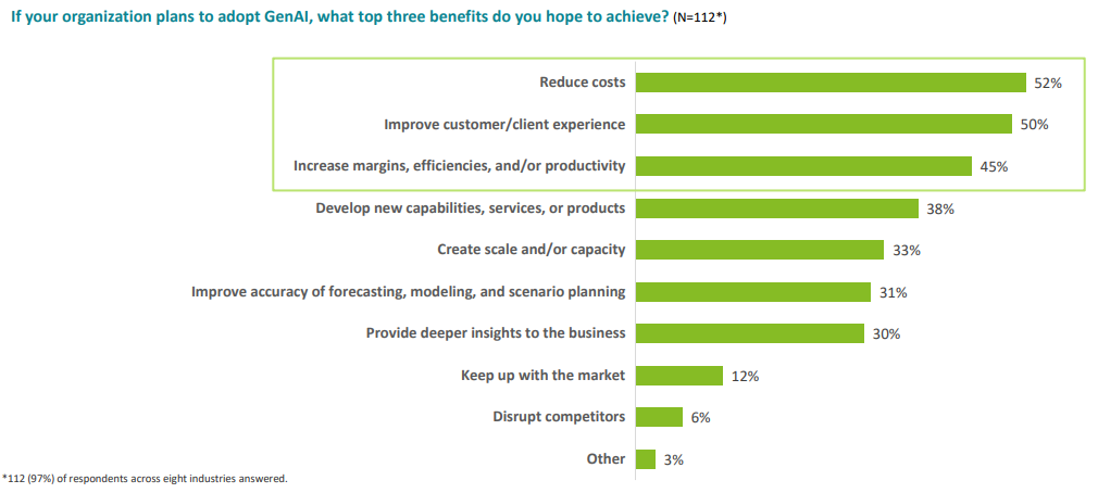 Deloitte CFO Survey: 42% Say Generative AI is 'Not Important' to ...