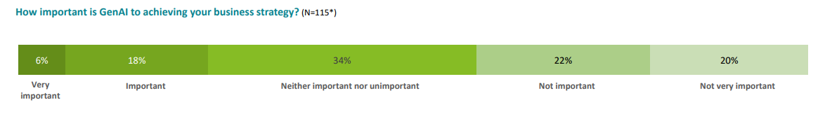 Deloitte CFO Survey: 42% Say Generative AI is 'Not Important' to ...