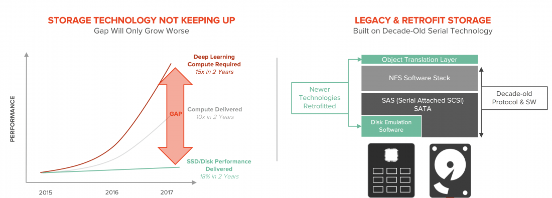 Data Is The Lifeblood of AI - Storage Is Its Veins | AI Business