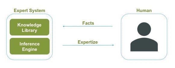 Diagram showing the relationship between an Expert System and a Human Diagram showing the relationship between an Expert System and a Human