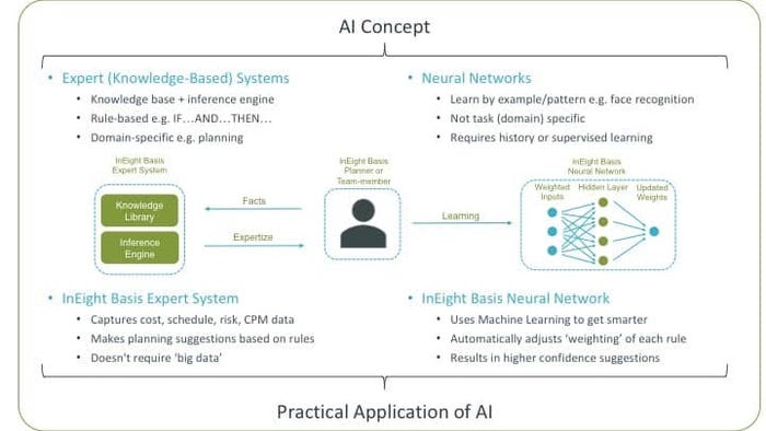Diagram showing how an AI Concept can be turned into the Practical Application of AI