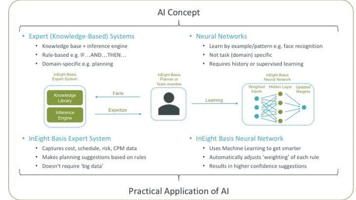 Diagram showing how an AI Concept can be turned into the Practical Application of AI Diagram showing how an AI Concept can be turned into the Practical Application of AI