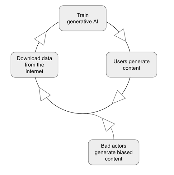 The Challenges Of Mitigating Bias In Generative AI