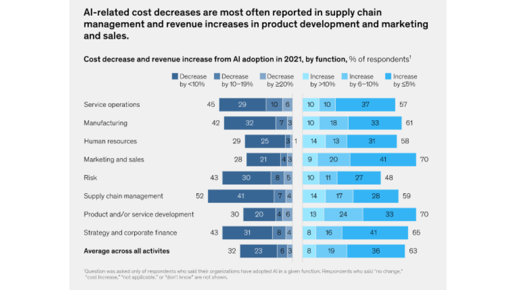 McKinsey: AI Adoption Plateaus But Usage Of Capabilities Doubles