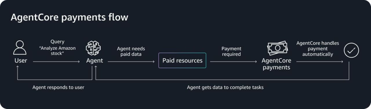 AWS Launches Agentic AI Payment Capabilities