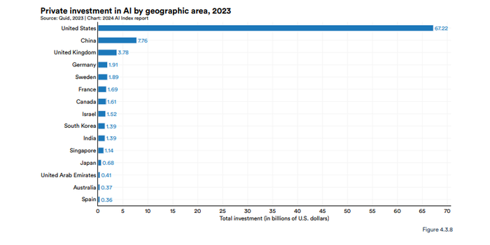 Graph showing private investment in AI by geographic area, 2023 Graph showing private investment in AI by geographic area, 2023
