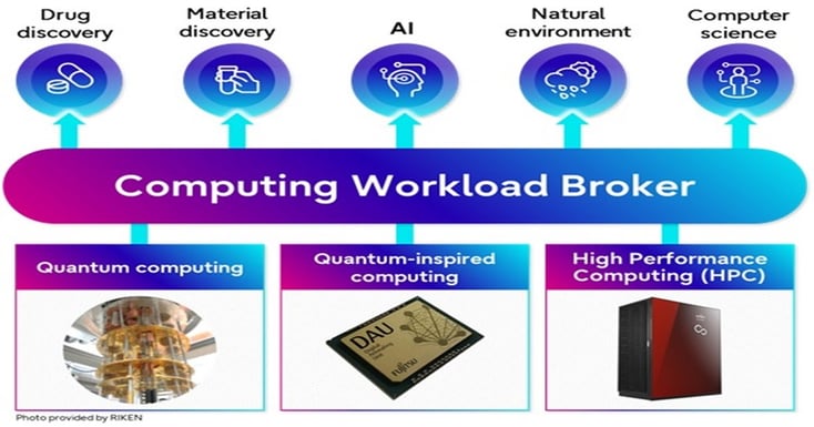 Fujitsu Releases Quantum, Classical Hybrid Optimization Tool