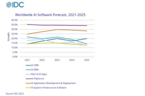 IDC Forecasts Global AI Spending To Go Past Half-trillion Mark By 2023 ...