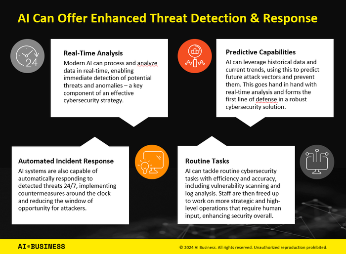 Infographic explaining how AI can offer enhanced threat detection and response: real-time analysis, predictive capabilities, automated incident response, and routine tasks.