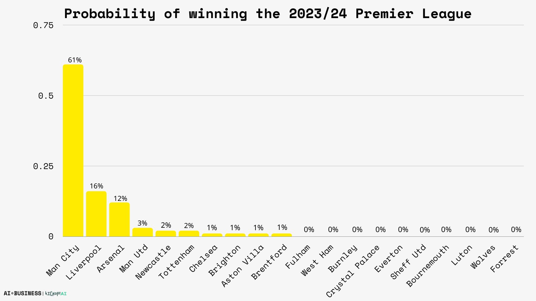 2023-24 English Premier League predictions: Picks, Forecast for