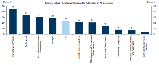 Goldman Sachs: Generative AI Could Replace 300 Million Jobs