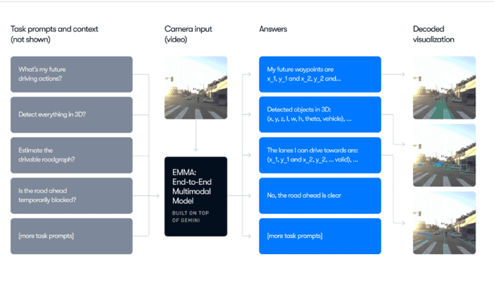 Computer Visualization Waymo Waymo Launches AI Model for Autonomous Driving