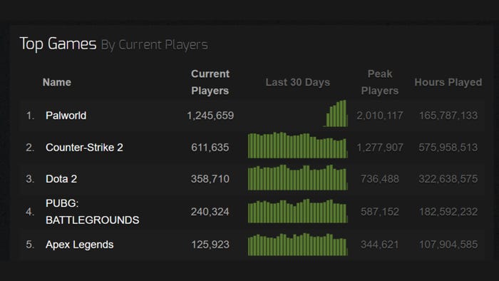 A graph showing Palworld topping the Steam charts, amassing 1.2 million players in just one week