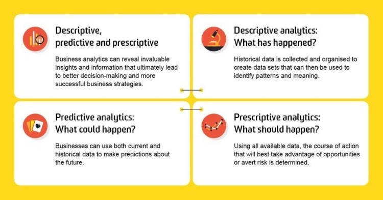 Predictive and hot sale descriptive learning