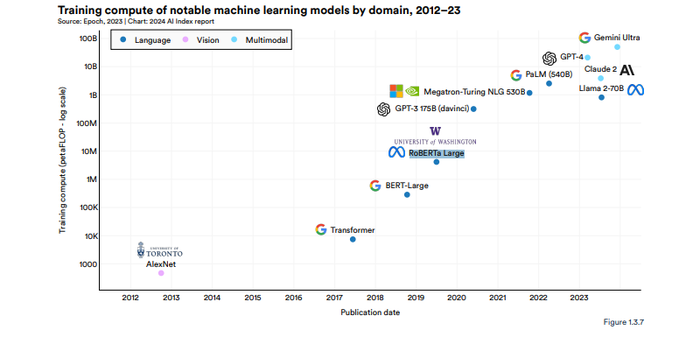 Graph showing training compute of notable machine learning models by domain, 2012-2023