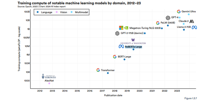 Graph showing training compute of notable machine learning models by domain, 2012-2023 Graph showing training compute of notable machine learning models by domain, 2012-2023