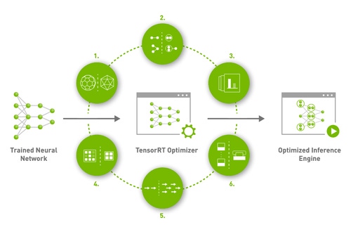 TensorRT 8 – Nvidia's eighth generation AI software development kit