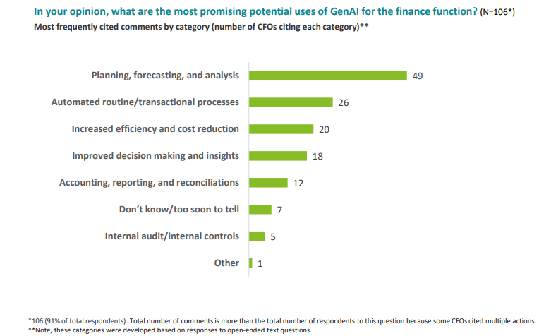 Deloitte CFO Survey: 42% Say Generative AI Is 'Not Important' To ...