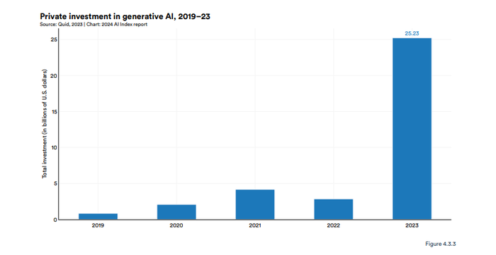 A graph showing private investments in generative AI from 2019 to 2023 A graph showing private investments in generative AI from 2019 to 2023