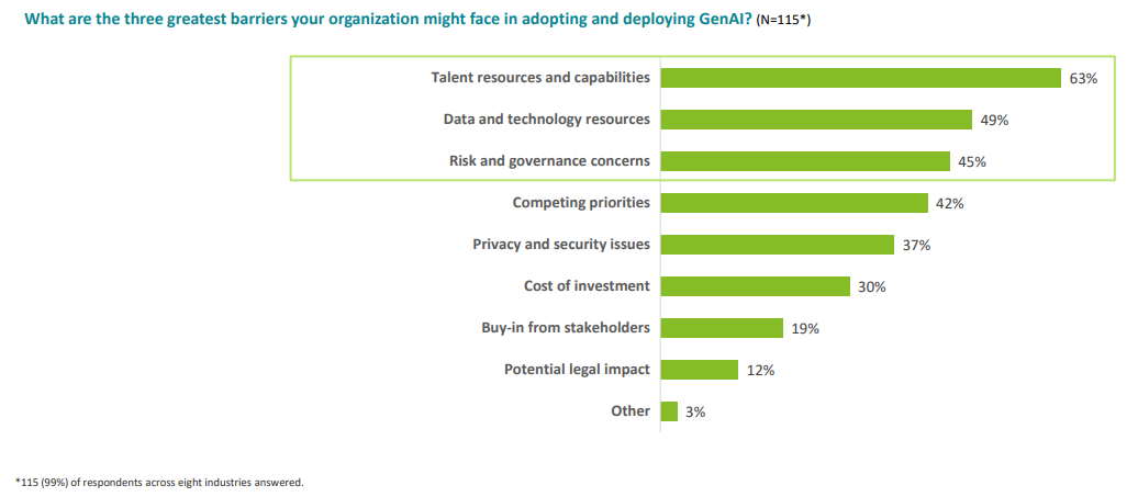 Deloitte CFO Survey: 42% Say Generative AI Is 'Not Important' To ...